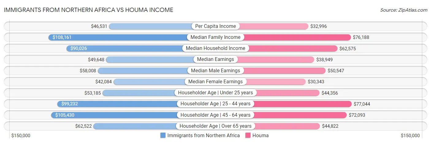 Immigrants from Northern Africa vs Houma Income