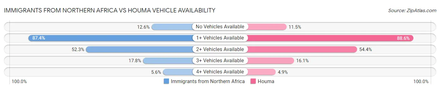 Immigrants from Northern Africa vs Houma Vehicle Availability