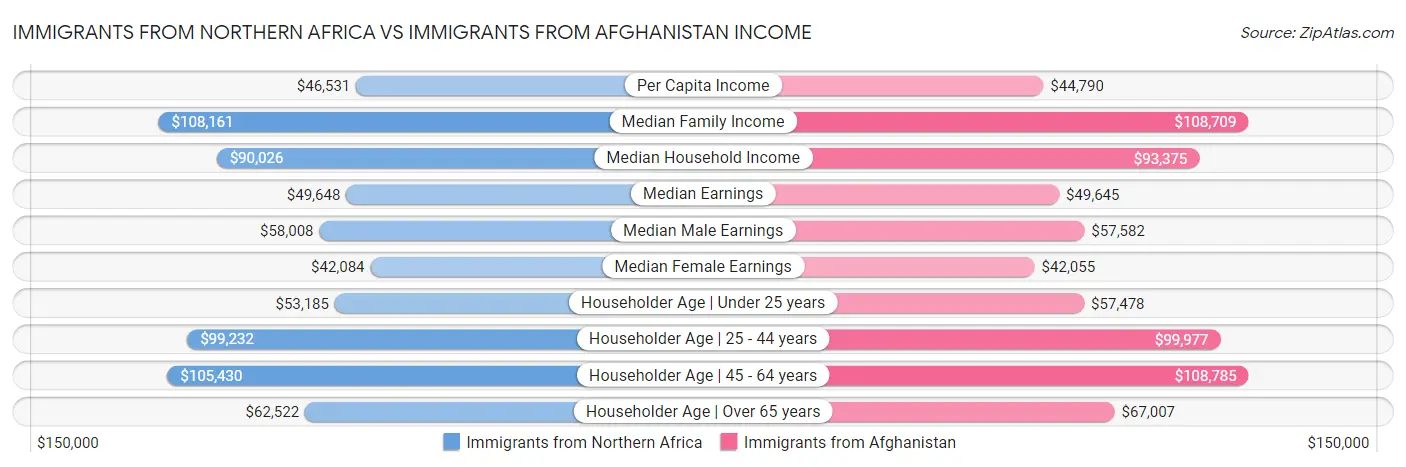 Immigrants from Northern Africa vs Immigrants from Afghanistan Income