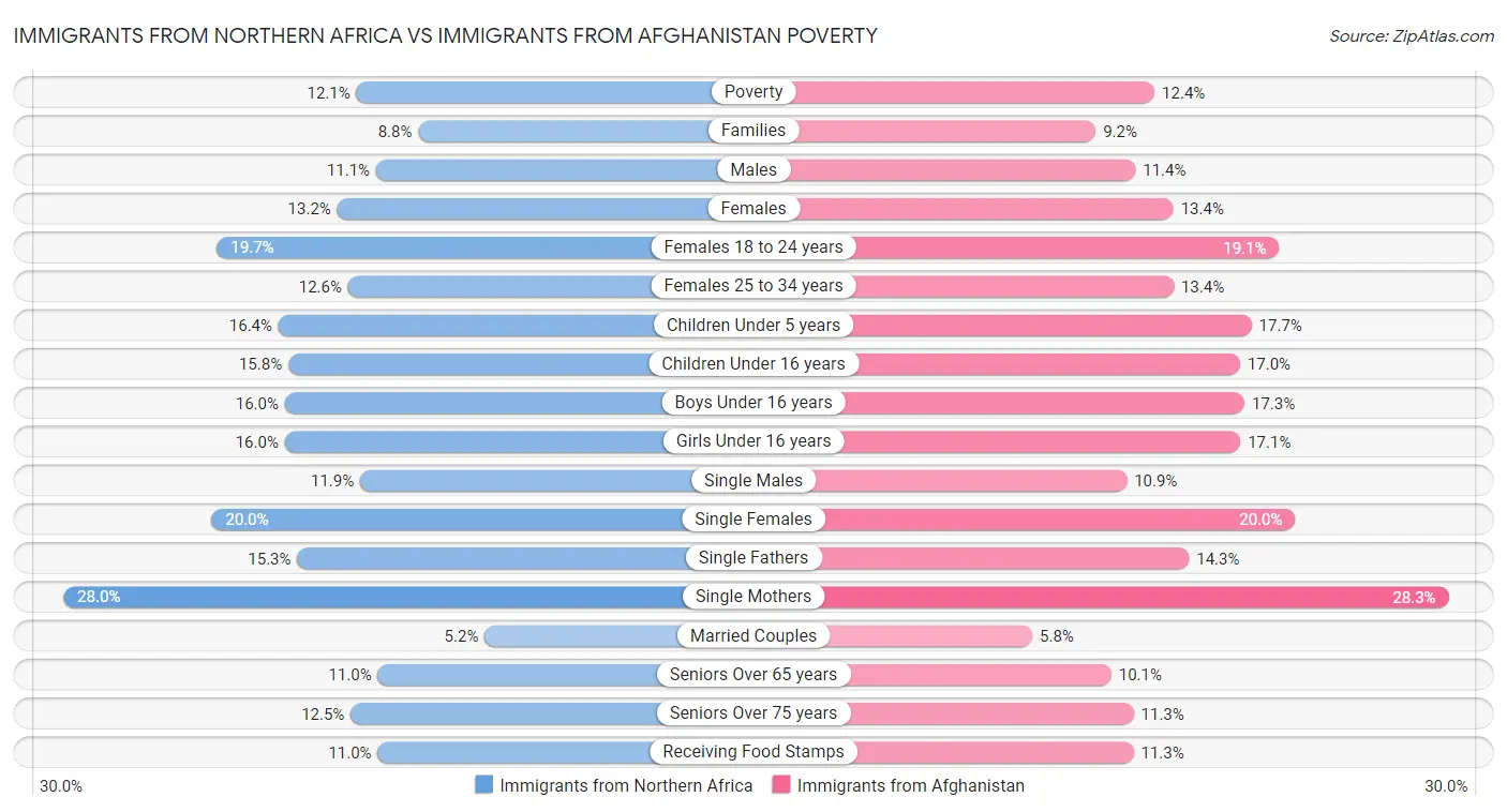 Immigrants from Northern Africa vs Immigrants from Afghanistan Poverty