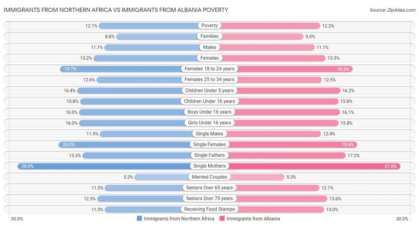 Immigrants from Northern Africa vs Immigrants from Albania Poverty