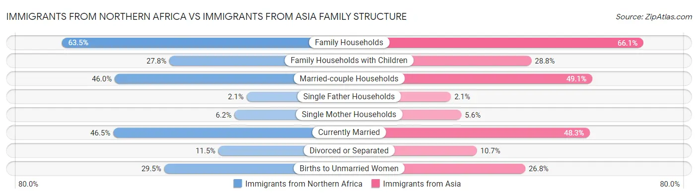 Immigrants from Northern Africa vs Immigrants from Asia Family Structure