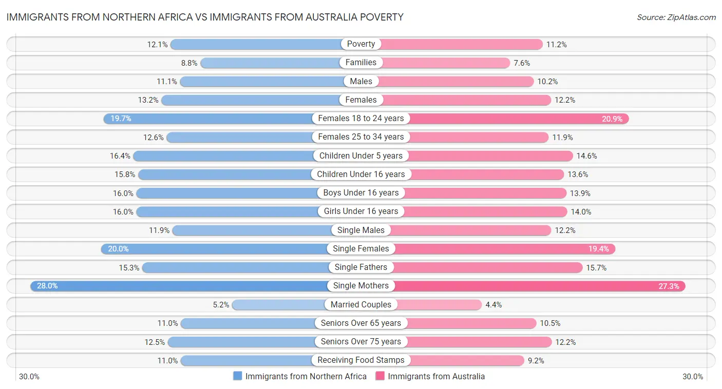 Immigrants from Northern Africa vs Immigrants from Australia Poverty