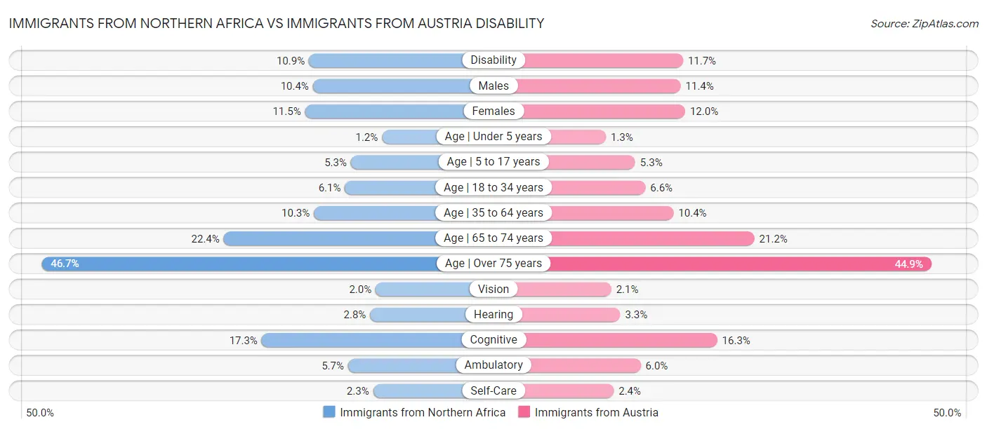 Immigrants from Northern Africa vs Immigrants from Austria Disability