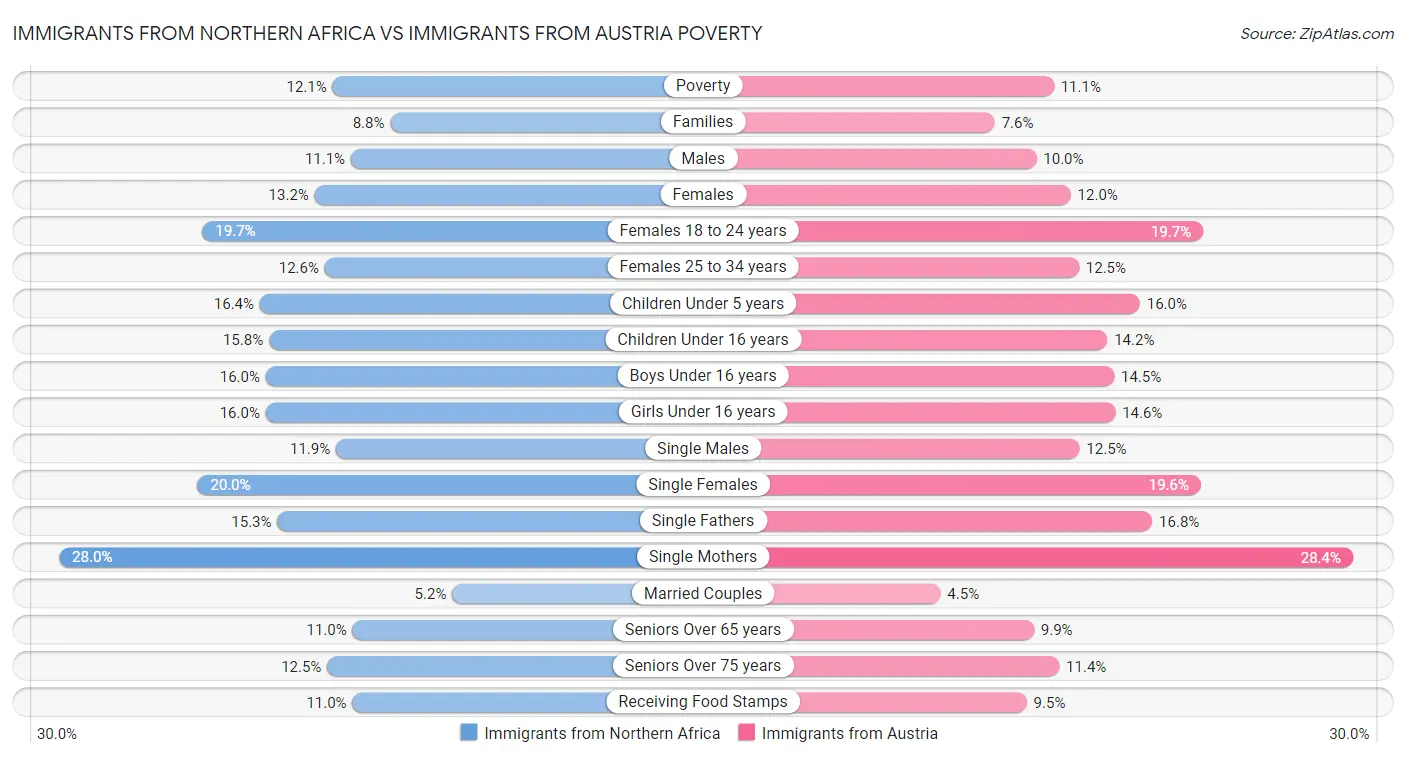 Immigrants from Northern Africa vs Immigrants from Austria Poverty