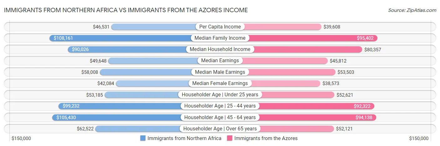 Immigrants from Northern Africa vs Immigrants from the Azores Income