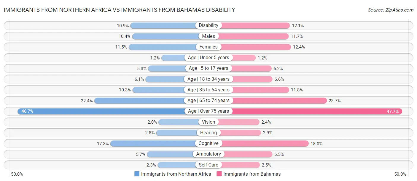 Immigrants from Northern Africa vs Immigrants from Bahamas Disability