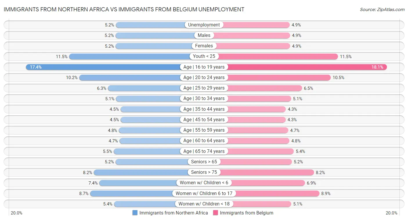 Immigrants from Northern Africa vs Immigrants from Belgium Unemployment