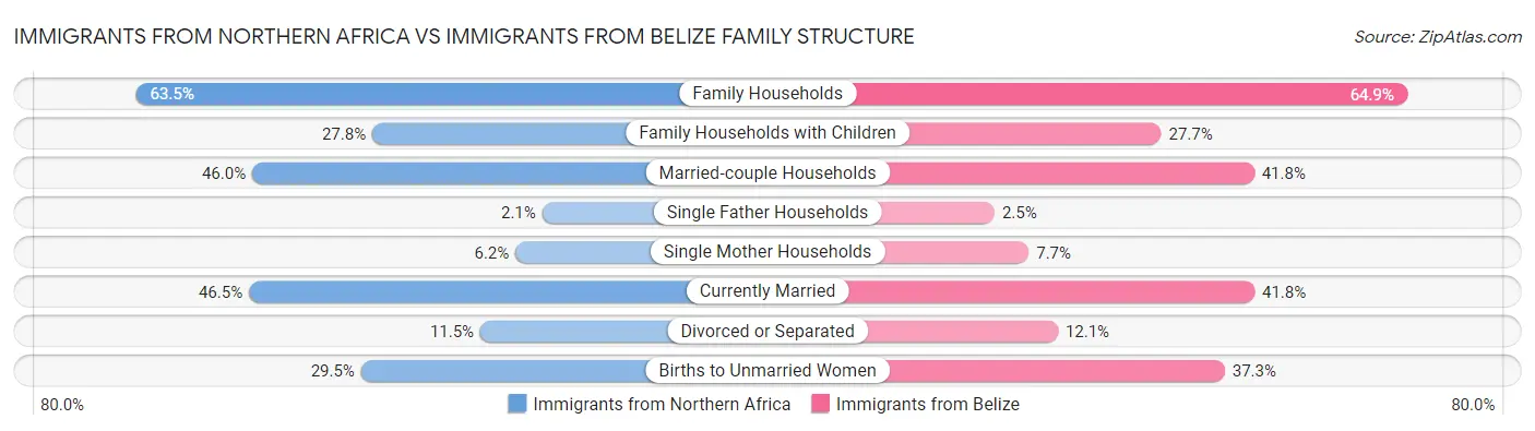 Immigrants from Northern Africa vs Immigrants from Belize Family Structure