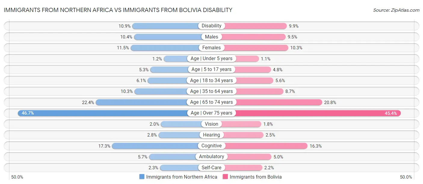 Immigrants from Northern Africa vs Immigrants from Bolivia Disability