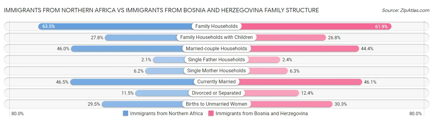 Immigrants from Northern Africa vs Immigrants from Bosnia and Herzegovina Family Structure