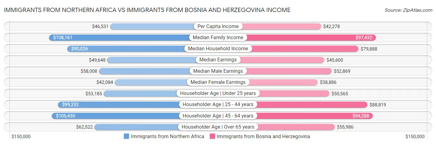 Immigrants from Northern Africa vs Immigrants from Bosnia and Herzegovina Income