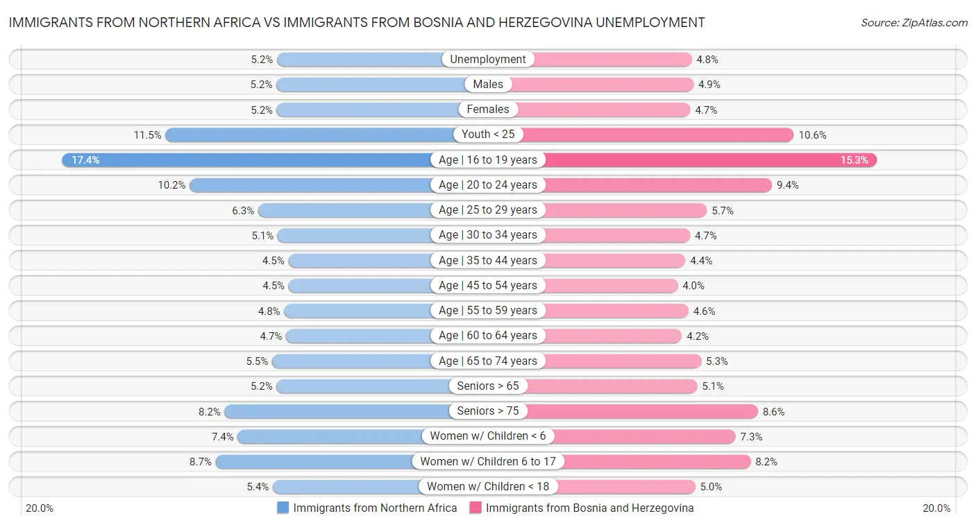 Immigrants from Northern Africa vs Immigrants from Bosnia and Herzegovina Unemployment