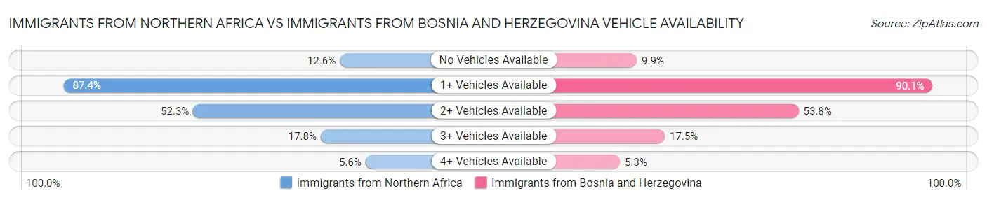 Immigrants from Northern Africa vs Immigrants from Bosnia and Herzegovina Vehicle Availability