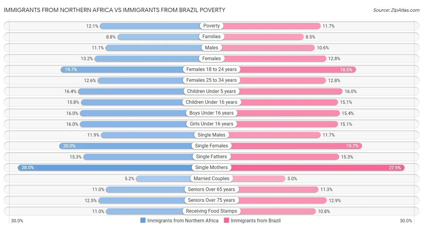 Immigrants from Northern Africa vs Immigrants from Brazil Poverty