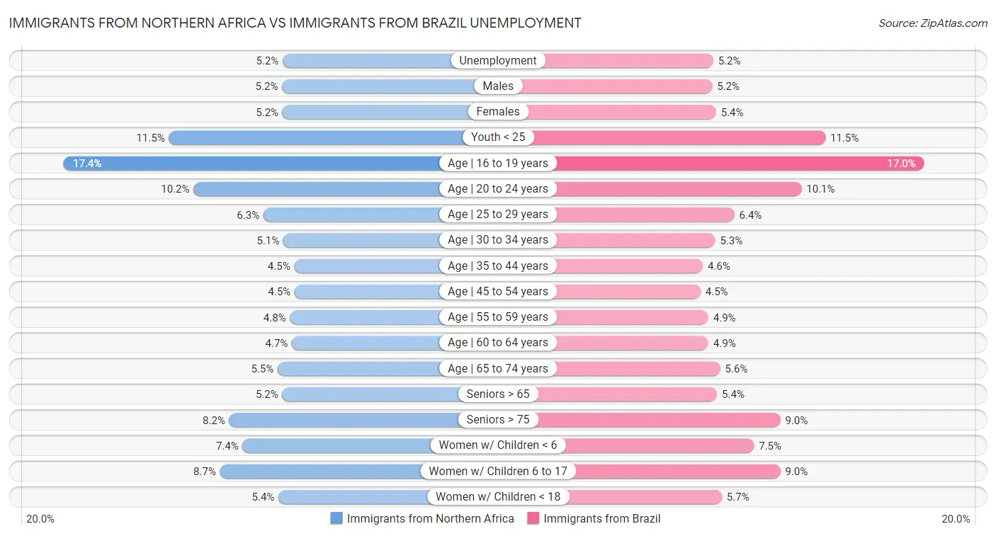 Immigrants from Northern Africa vs Immigrants from Brazil Unemployment