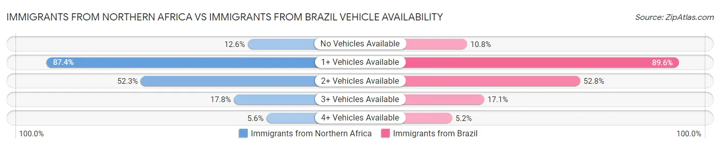 Immigrants from Northern Africa vs Immigrants from Brazil Vehicle Availability