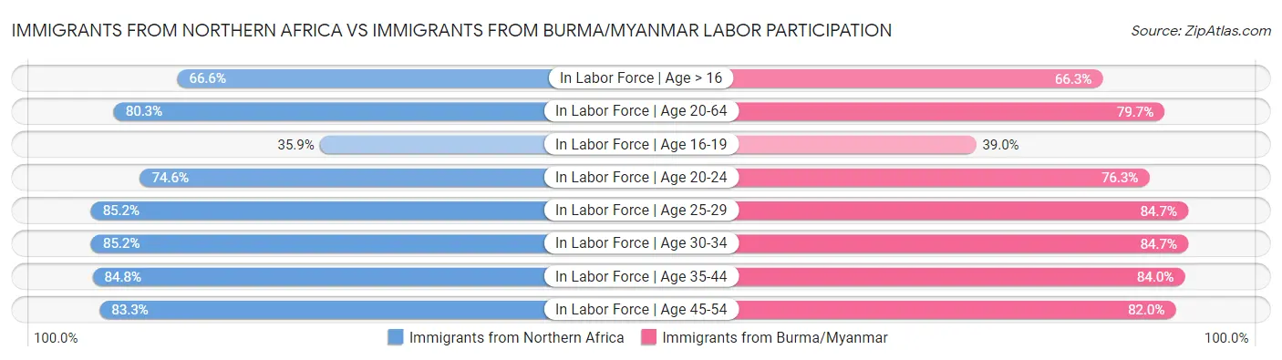 Immigrants from Northern Africa vs Immigrants from Burma/Myanmar Labor Participation