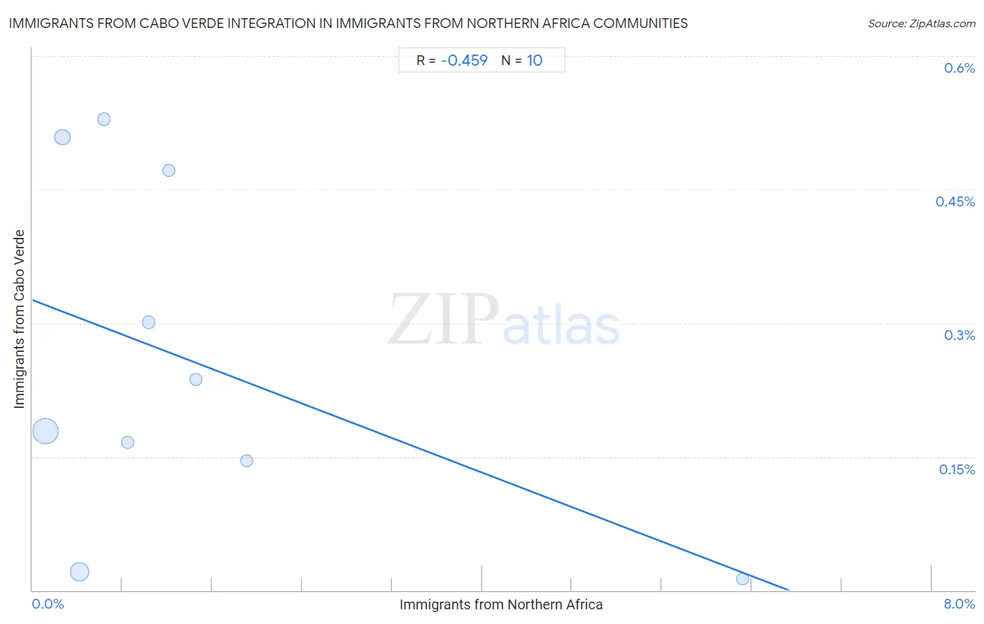 Immigrants from Northern Africa Integration in Immigrants from Cabo Verde Communities