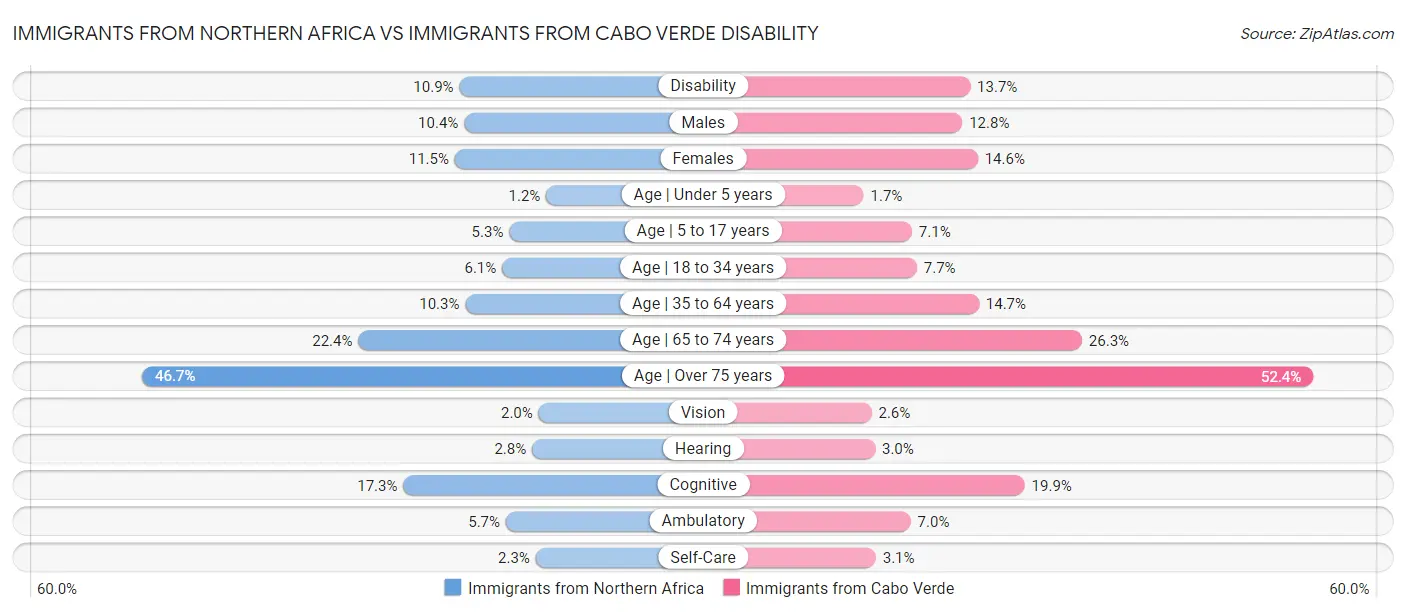Immigrants from Northern Africa vs Immigrants from Cabo Verde Disability