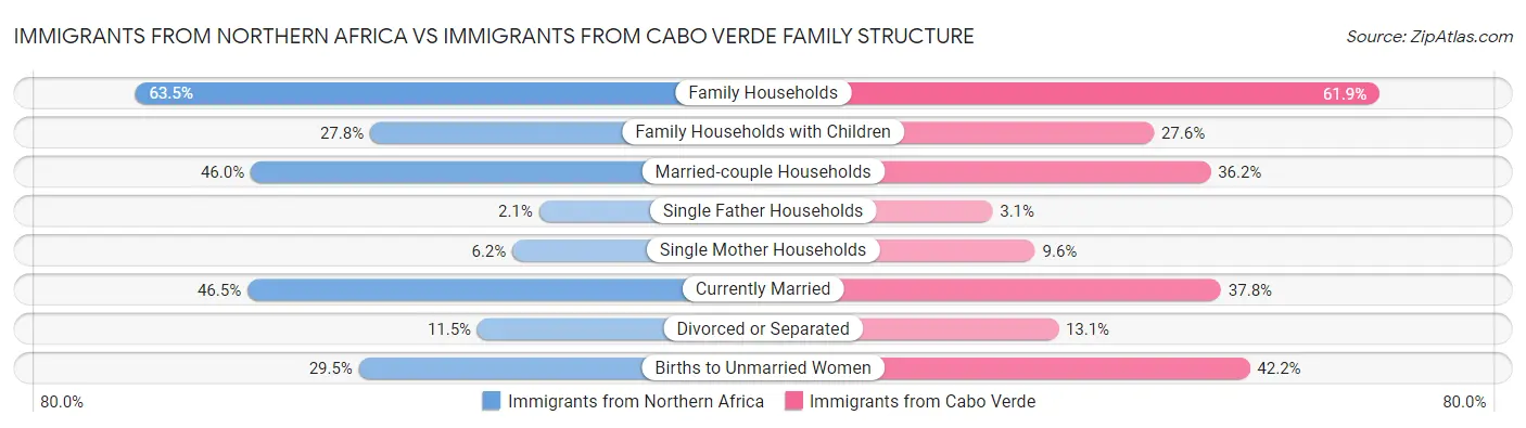 Immigrants from Northern Africa vs Immigrants from Cabo Verde Family Structure