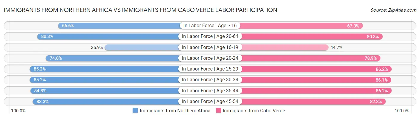 Immigrants from Northern Africa vs Immigrants from Cabo Verde Labor Participation