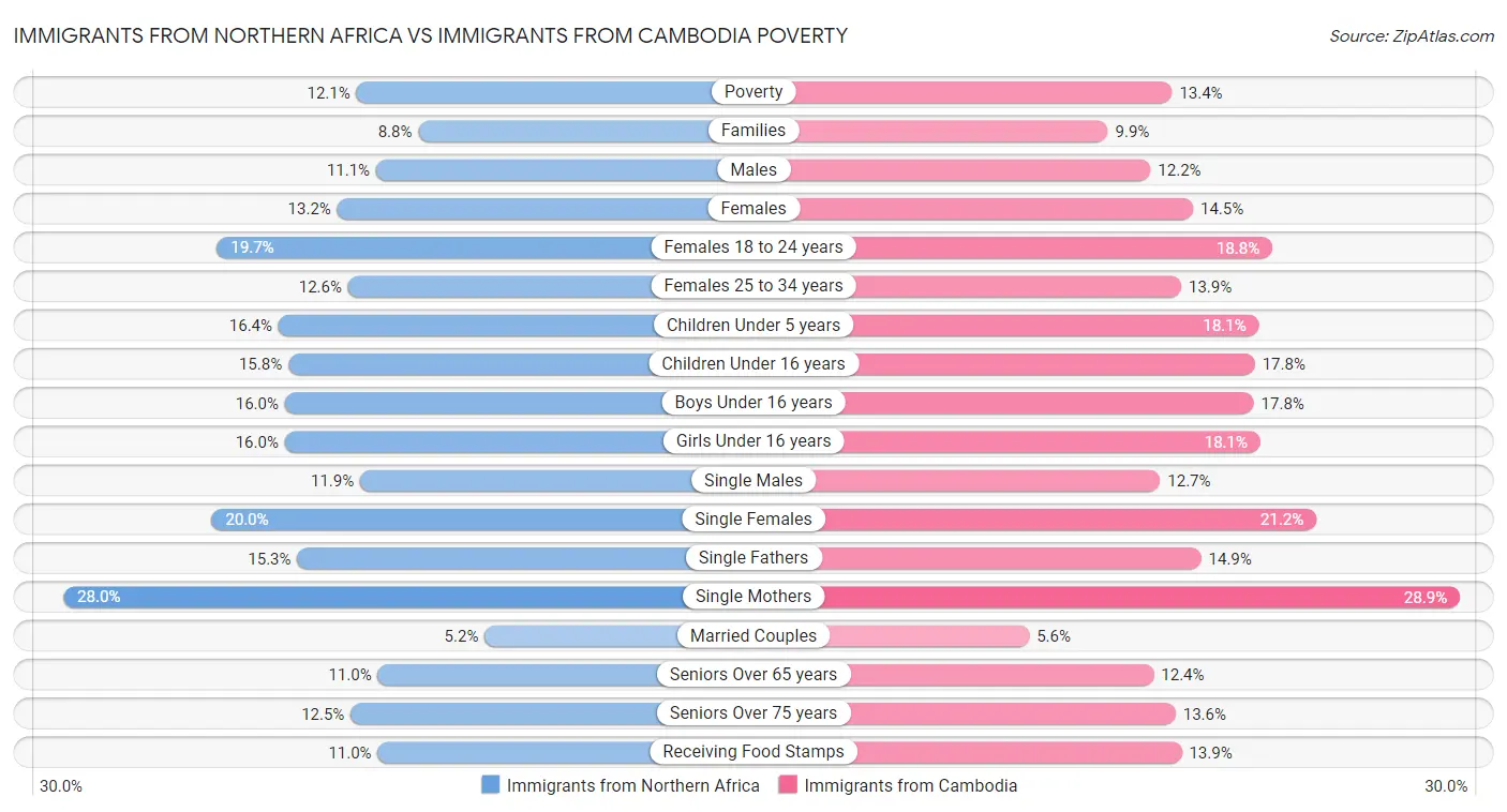 Immigrants from Northern Africa vs Immigrants from Cambodia Poverty