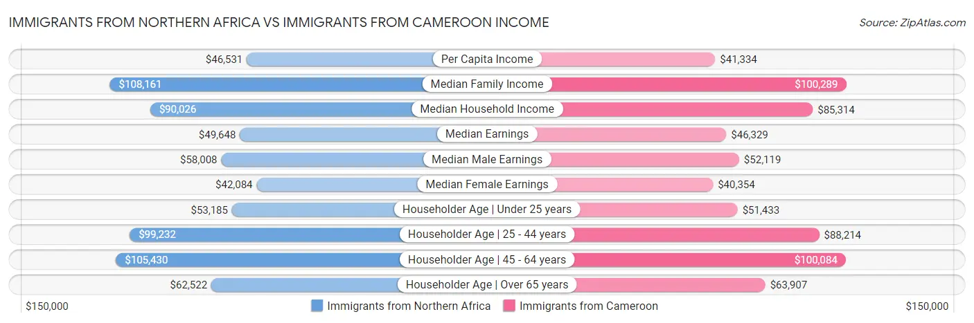 Immigrants from Northern Africa vs Immigrants from Cameroon Income