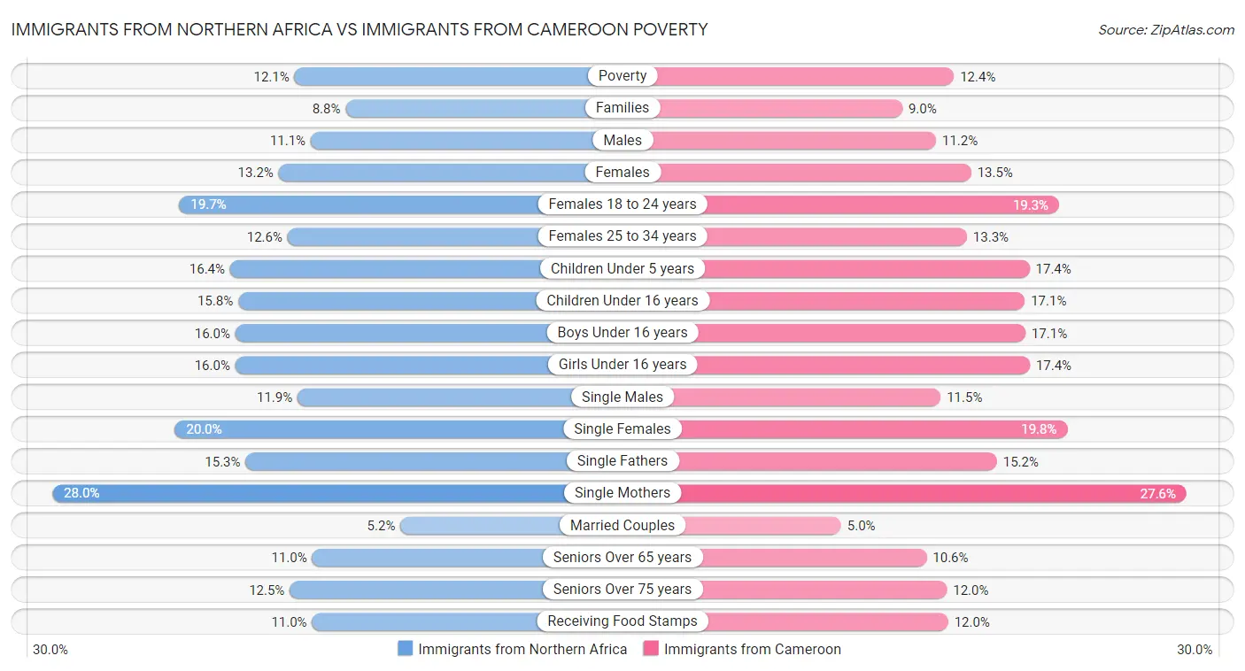 Immigrants from Northern Africa vs Immigrants from Cameroon Poverty