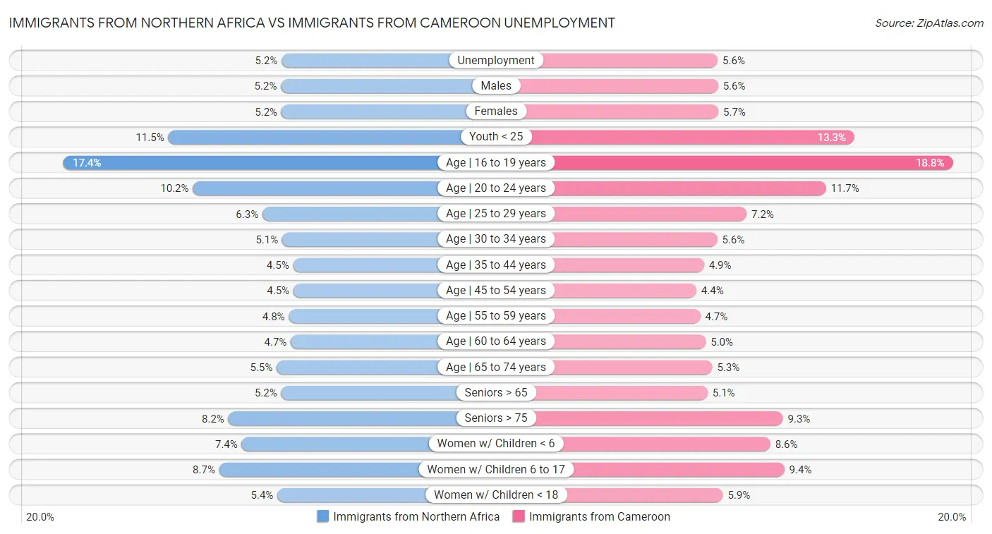 Immigrants from Northern Africa vs Immigrants from Cameroon Unemployment