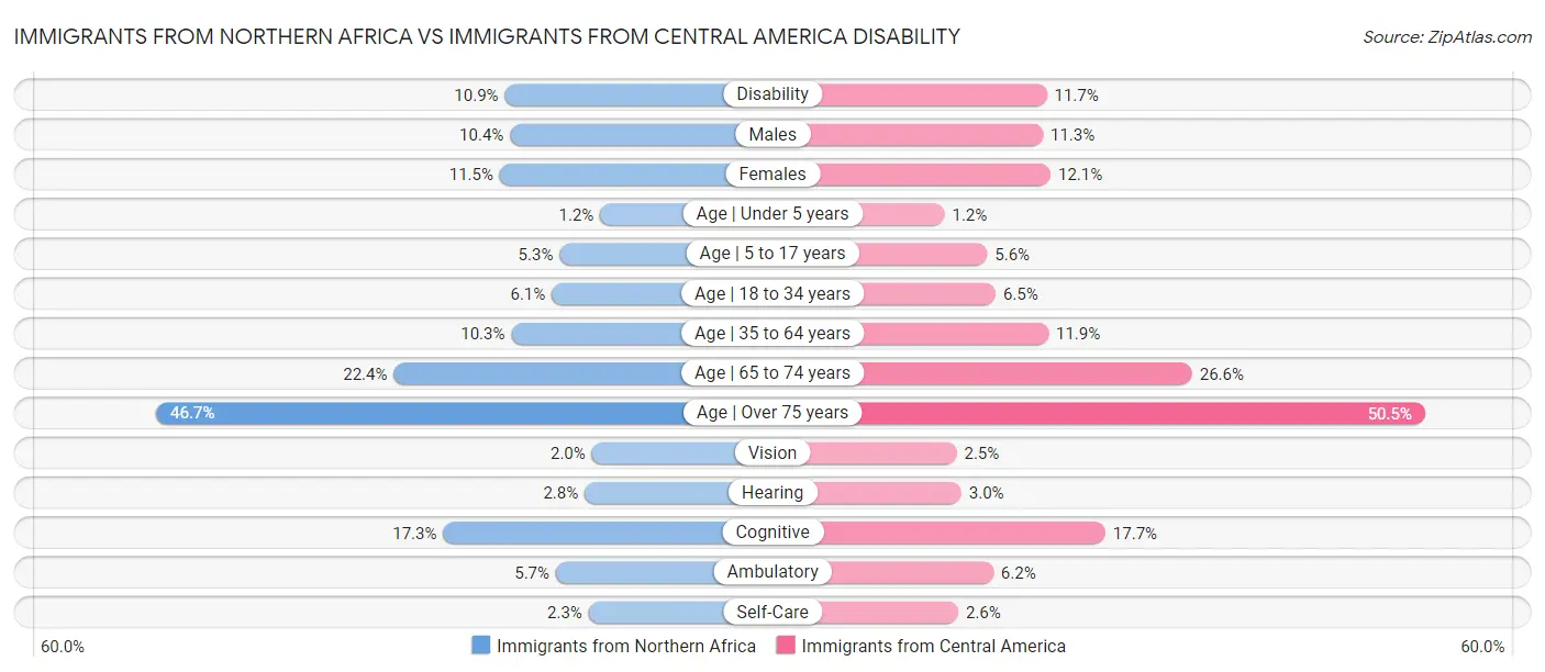 Immigrants from Northern Africa vs Immigrants from Central America Disability
