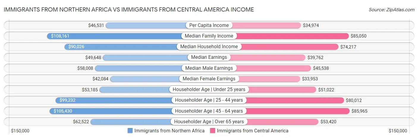 Immigrants from Northern Africa vs Immigrants from Central America Income