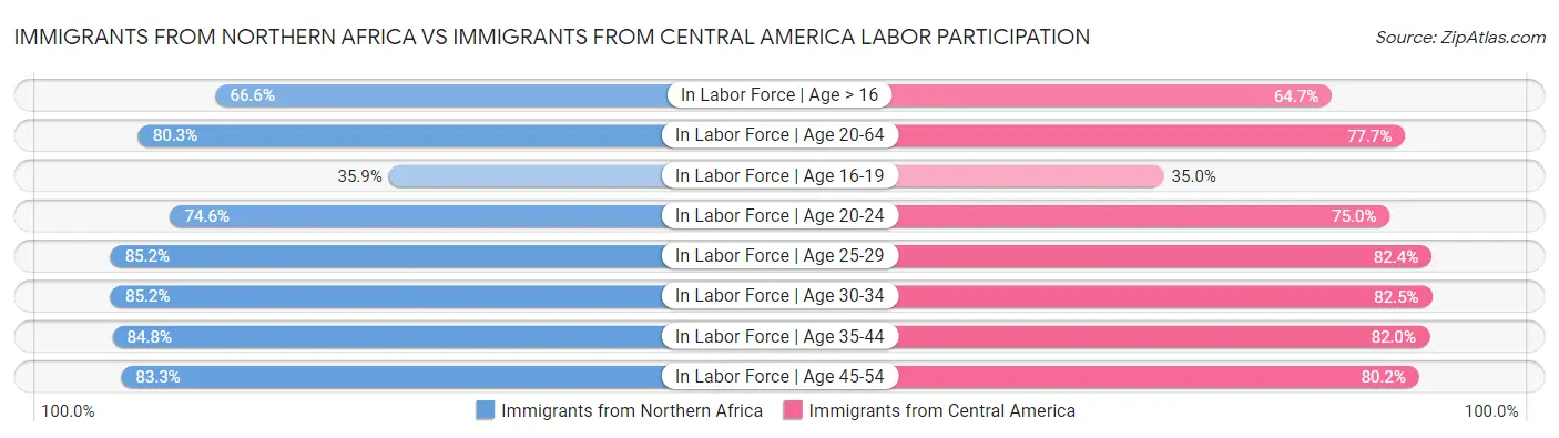 Immigrants from Northern Africa vs Immigrants from Central America Labor Participation