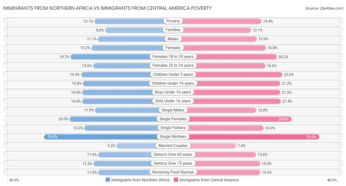 Immigrants from Northern Africa vs Immigrants from Central America Poverty