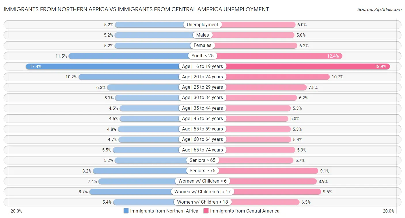 Immigrants from Northern Africa vs Immigrants from Central America Unemployment