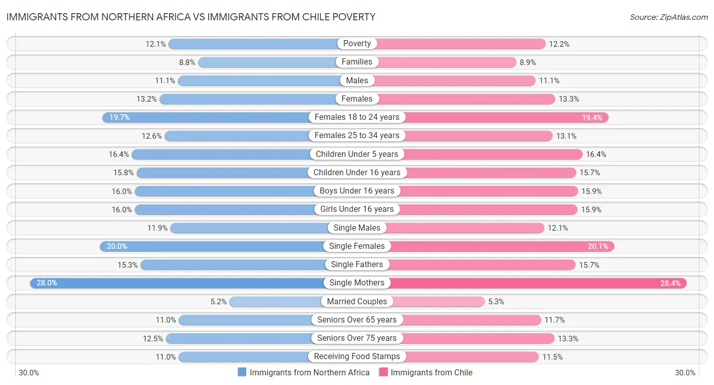 Immigrants from Northern Africa vs Immigrants from Chile Poverty