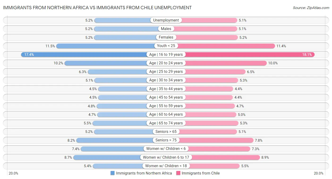 Immigrants from Northern Africa vs Immigrants from Chile Unemployment