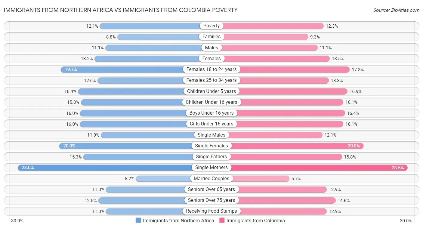 Immigrants from Northern Africa vs Immigrants from Colombia Poverty