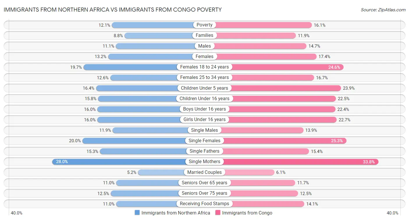 Immigrants from Northern Africa vs Immigrants from Congo Poverty
