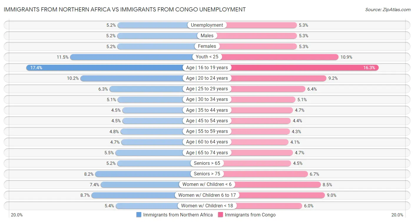 Immigrants from Northern Africa vs Immigrants from Congo Unemployment