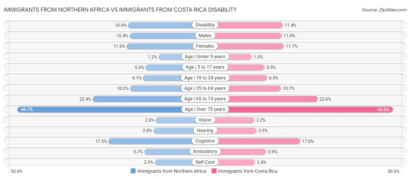 Immigrants from Northern Africa vs Immigrants from Costa Rica Disability