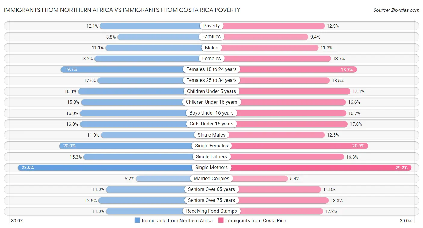 Immigrants from Northern Africa vs Immigrants from Costa Rica Poverty