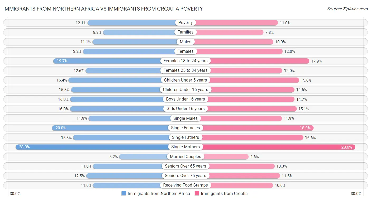 Immigrants from Northern Africa vs Immigrants from Croatia Poverty