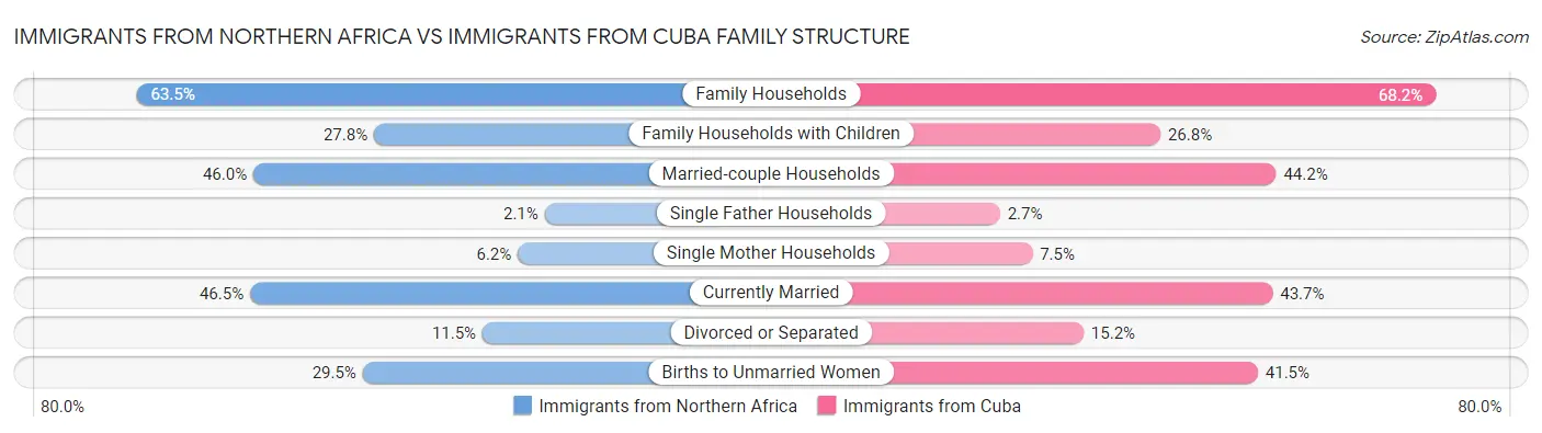 Immigrants from Northern Africa vs Immigrants from Cuba Family Structure
