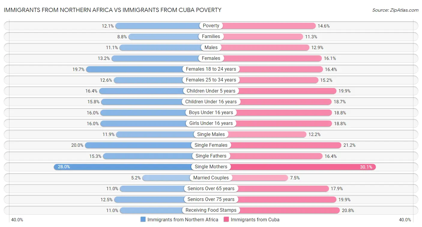 Immigrants from Northern Africa vs Immigrants from Cuba Poverty