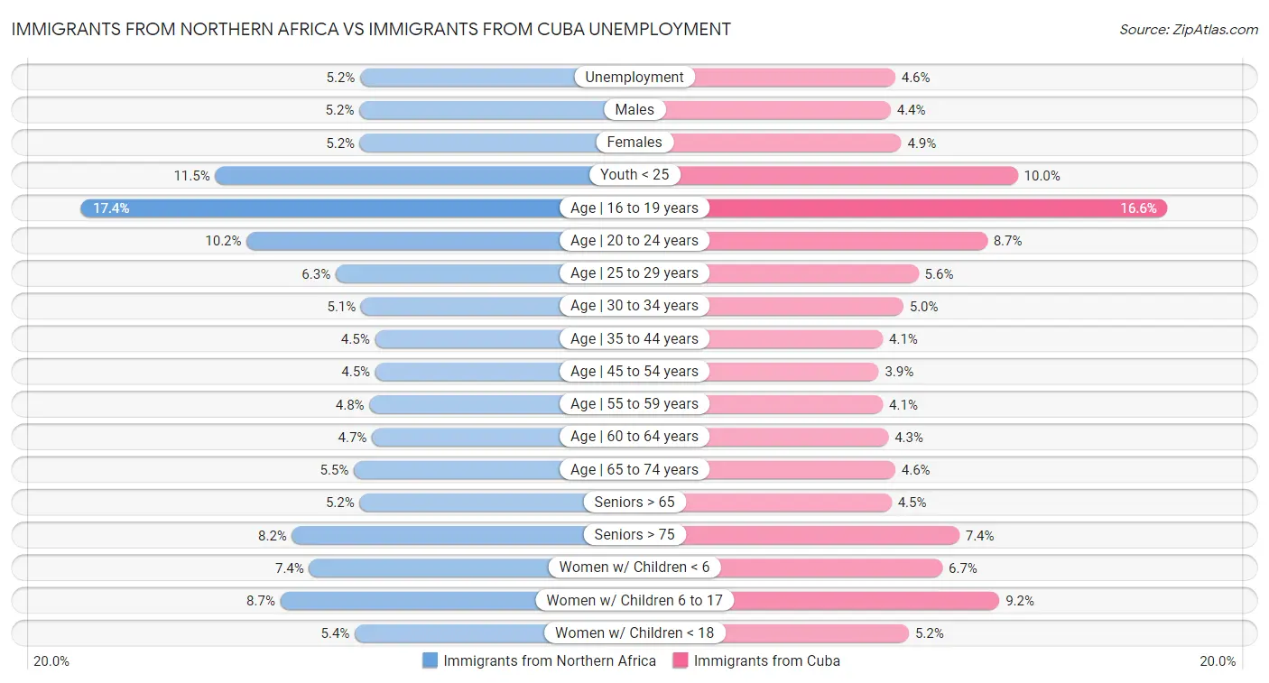 Immigrants from Northern Africa vs Immigrants from Cuba Unemployment