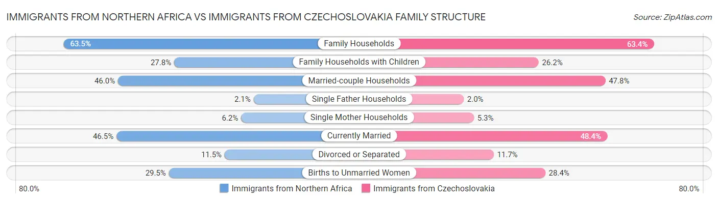 Immigrants from Northern Africa vs Immigrants from Czechoslovakia Family Structure