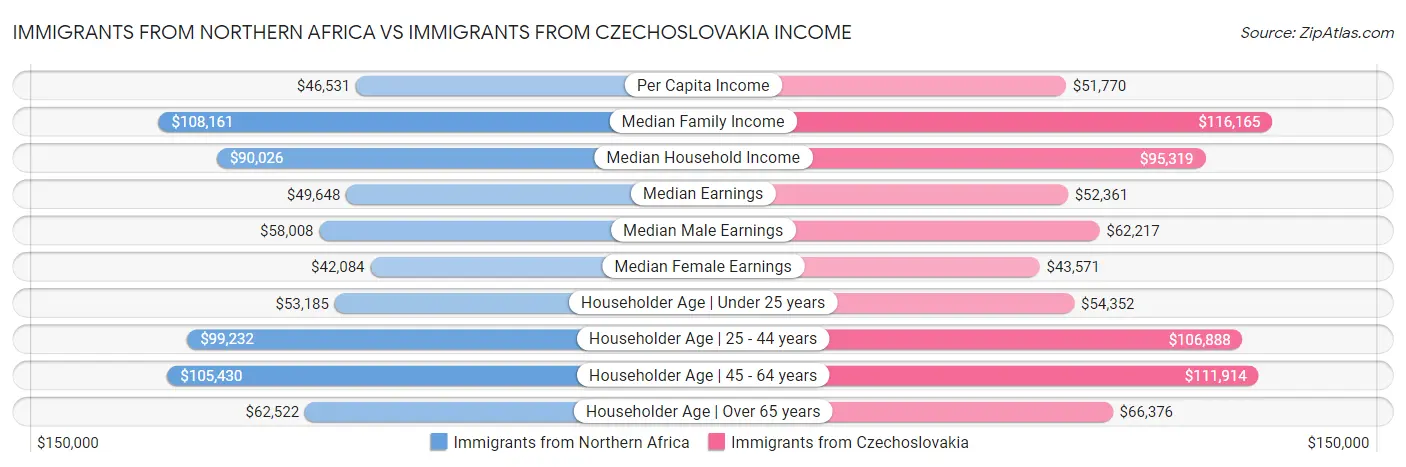 Immigrants from Northern Africa vs Immigrants from Czechoslovakia Income