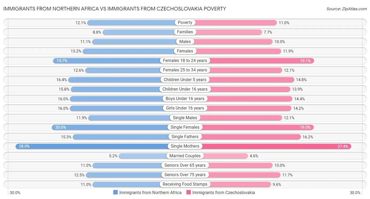 Immigrants from Northern Africa vs Immigrants from Czechoslovakia Poverty
