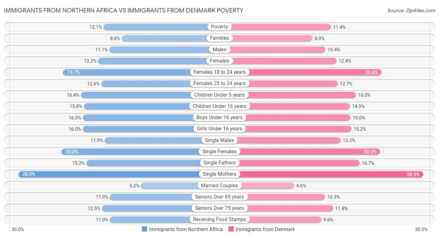 Immigrants from Northern Africa vs Immigrants from Denmark Poverty